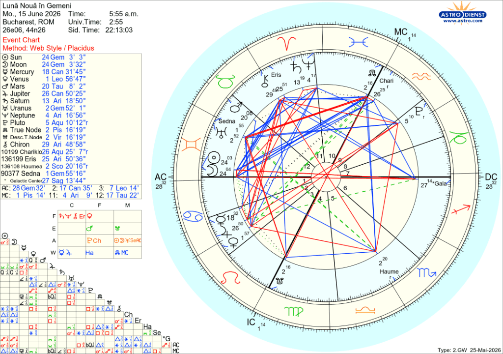 Astrological chart for a New Moon in Gemini on June 15, 2026, showing planetary positions and aspects with detailed annotations.