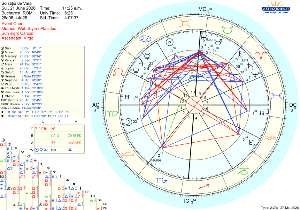 Astrological event chart for June 21, 2026, featuring planetary positions, aspects, and signs for a birth chart with Cancer sun sign and Virgo ascendant.